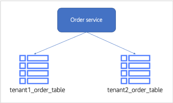 Serverless Database - Figure 1